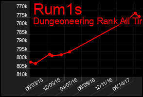 Total Graph of Rum1s