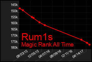 Total Graph of Rum1s