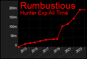 Total Graph of Rumbustious