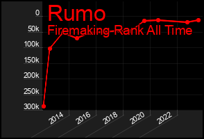 Total Graph of Rumo