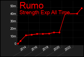 Total Graph of Rumo
