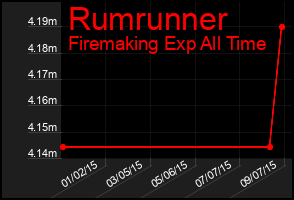 Total Graph of Rumrunner