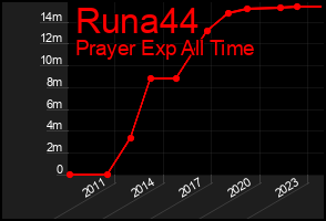 Total Graph of Runa44