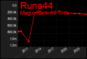 Total Graph of Runa44