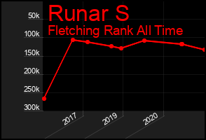 Total Graph of Runar S