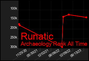 Total Graph of Runatic
