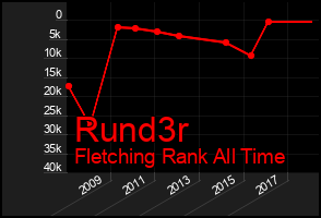 Total Graph of Rund3r