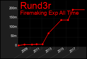Total Graph of Rund3r