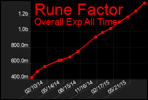 Total Graph of Rune Factor