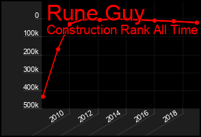Total Graph of Rune Guy