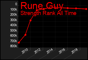 Total Graph of Rune Guy