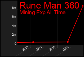 Total Graph of Rune Man 360