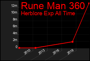 Total Graph of Rune Man 360
