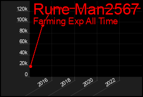 Total Graph of Rune Man2567