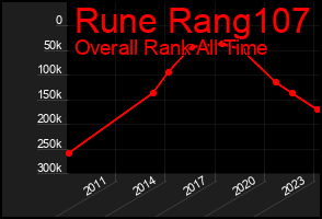 Total Graph of Rune Rang107