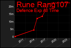 Total Graph of Rune Rang107