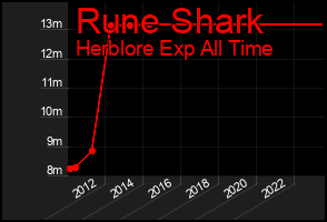 Total Graph of Rune Shark