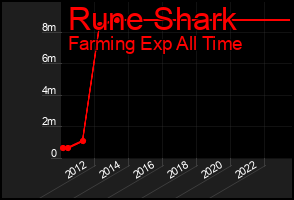 Total Graph of Rune Shark