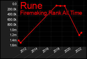 Total Graph of Rune