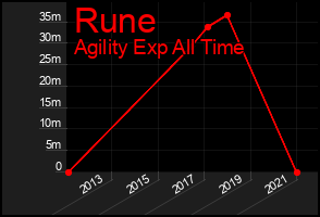 Total Graph of Rune