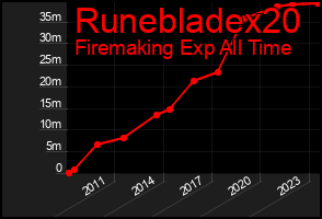 Total Graph of Runebladex20