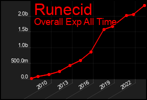 Total Graph of Runecid