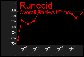 Total Graph of Runecid