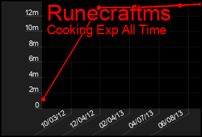 Total Graph of Runecraftms