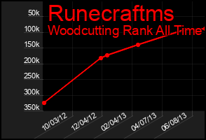 Total Graph of Runecraftms