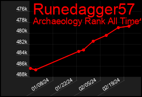 Total Graph of Runedagger57
