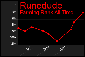 Total Graph of Runedude
