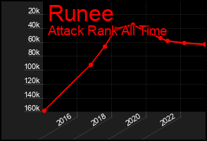 Total Graph of Runee