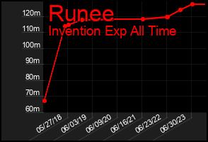 Total Graph of Runee