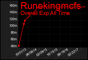 Total Graph of Runekingmcfs