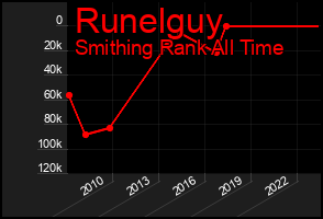 Total Graph of Runelguy