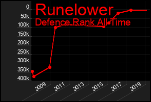 Total Graph of Runelower