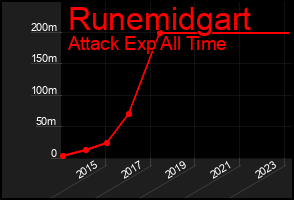 Total Graph of Runemidgart