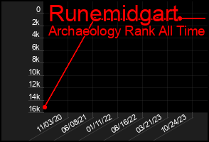 Total Graph of Runemidgart