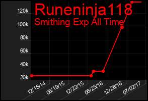 Total Graph of Runeninja118