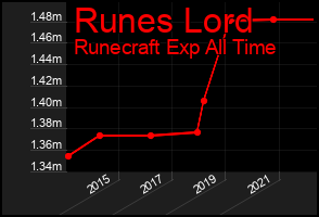 Total Graph of Runes Lord