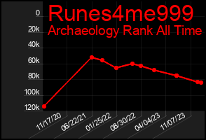 Total Graph of Runes4me999