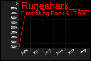 Total Graph of Runeshark
