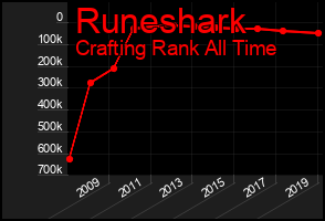 Total Graph of Runeshark