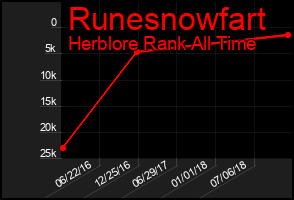 Total Graph of Runesnowfart
