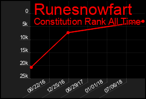 Total Graph of Runesnowfart