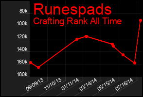 Total Graph of Runespads