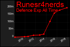 Total Graph of Runesr4nerds