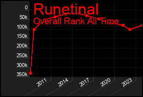 Total Graph of Runetinal