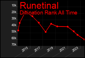 Total Graph of Runetinal