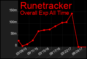 Total Graph of Runetracker